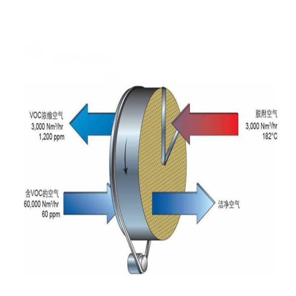 沸石濃縮轉輪+RTO/RCO/TO/CO燃燒系統